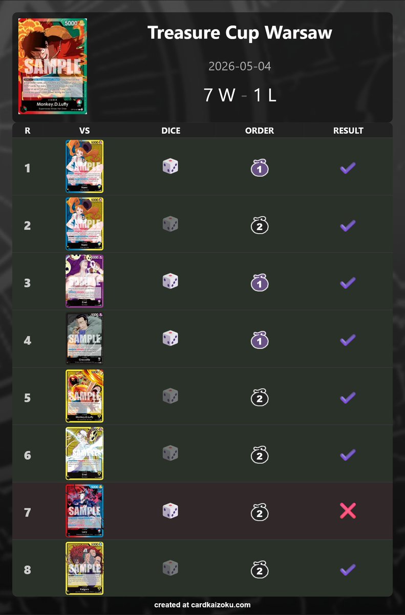 Top 16 at the regional and top 8 at the treasure cup in Warsaw. Now 3 tops in a row with Luffy. Added Pistol and Asura to have more unexpected ways to go for lethal. I‘ll now stick with the deck until the format is done. Shoutout to Berlin 🫶