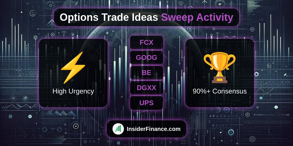 InsiderFinancex's tweet image. 🎯 Sweep Options Activity trade ideas! Institutions trading #options urgently with strong consensus on direction.

PM Algo #TradeIdea from 🔥 INSIDERFINANCE.COM 🔥
$FCX, #GOOG, #BE, #DGXX, #UPS

#OptionFlow #OptionsTrading #Trading
