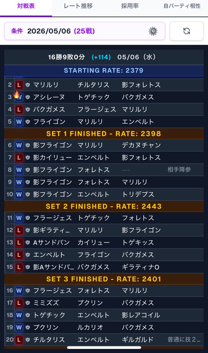 sabaich_pGO's tweet image. 日跨ぎファンタジーカップで16-9で終了🔥 もっと早くからファンタジー一本でやっておけばよかった…？明日からのパーティ決まって無い… #PokemonGO #PokeSHIORI