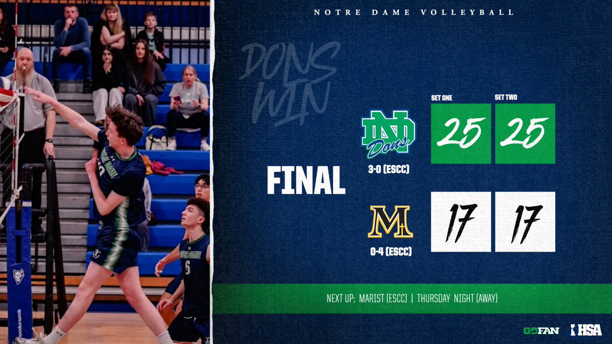 ndcpvolleyball's tweet photo. JV and varsity are coming home with two Wβs!
JV handles Marian Catholic (25-3, 25-11), varsity earns their fifth-straight sweep and third conference win, and thatβs another #ProgramSweep π§Ή
#GoDons https://t.co/SWQRC8njWm