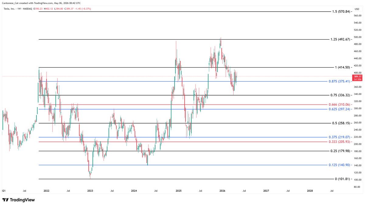 cantonmeow's tweet photo. $TSLA weekly
These Gann levels are amazing in finding resistance and support, arguably much better than Fibs. https://t.co/EoxQe8Jqw4