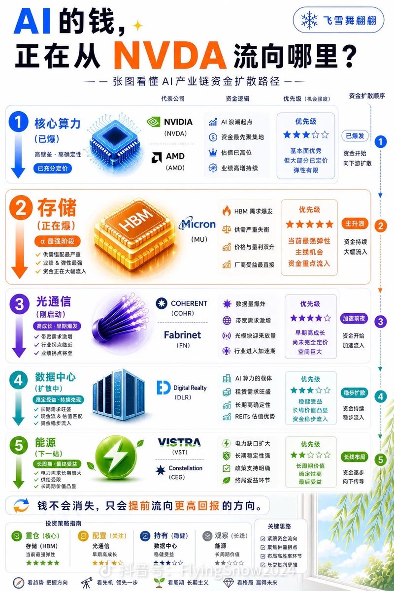 Web3Dc888's tweet photo. 从产业链来看  光通讯 确实是下一个值得all in的板块 https://t.co/g0CaeeBXyo