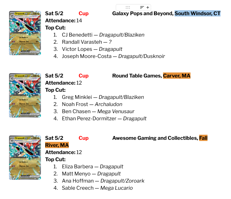 NEPTCG's tweet photo. 🐉 Dragapult won 6 of the 7 New England Cups this past weekend and took 18 of the 32 Top Cut spots!

Alakazam got the last one 🥄 https://t.co/I7tZf4s9Hb