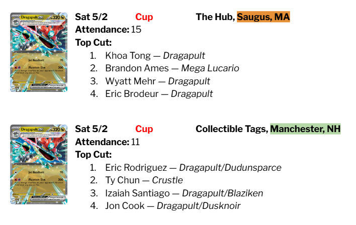 NEPTCG's tweet photo. 🐉 Dragapult won 6 of the 7 New England Cups this past weekend and took 18 of the 32 Top Cut spots!

Alakazam got the last one 🥄 https://t.co/I7tZf4s9Hb