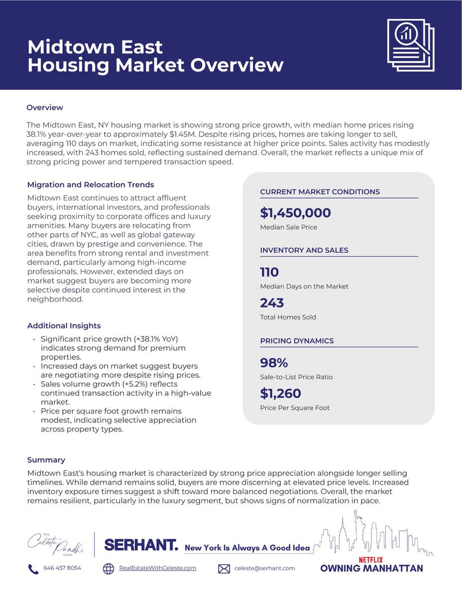 Midtown East Market Update 📊
The Midtown East real estate market continues to show strong price growth, with median sale prices reaching $1.45M—up 38.1% year-over-year.