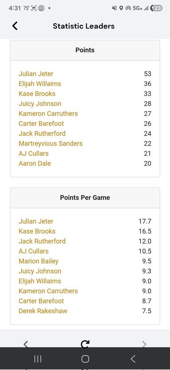 CarterABarefoot's tweet photo. Stats from aau tournament. Trying to get better each game. 2028 | 6'6"

@CoachT_Thayer
@Jacobhyde0
@CoachJordan_EC
@TyReeceBerry1 
@joshuareeves 
@CoachOMiller 
@Coach_AMcIntyre 
@cordwright 
@RealCoachHarris 
@CoachAntJones36
@CoachOMiller https://t.co/SDNfaQxsyq