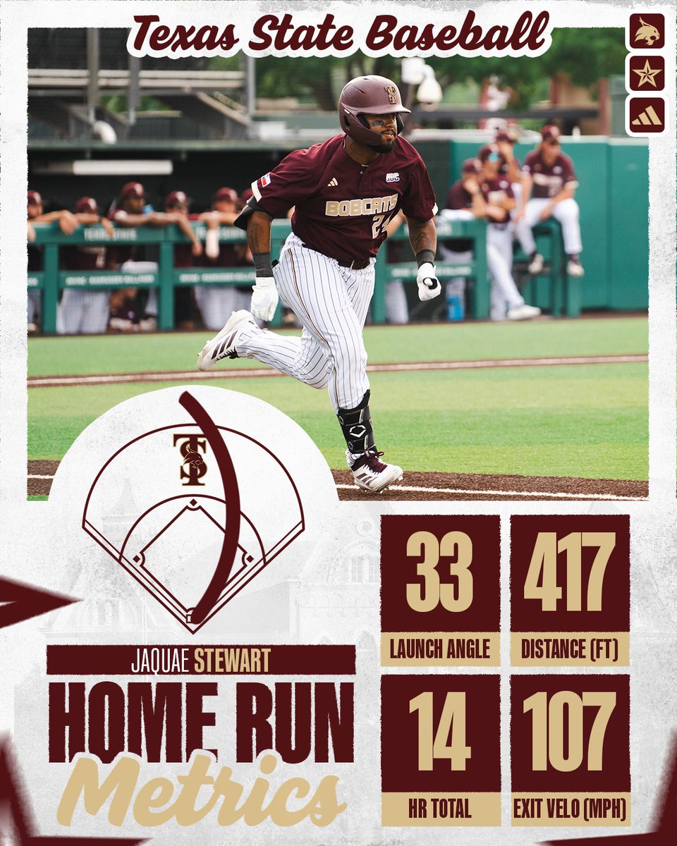 TxStateBaseball's tweet photo. Team leading 14th 💣 of the season
 https://t.co/Io7vP7vhv0 https://t.co/jjIMruEGkp