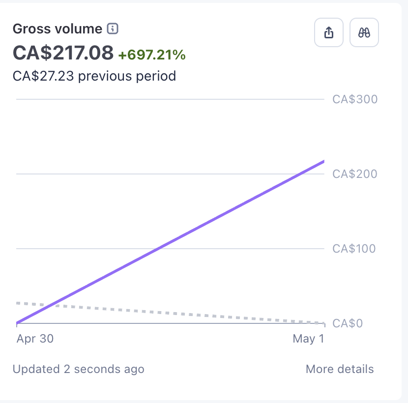 Haz__640's tweet photo. One Reddit post drove a 600%+ revenue jump for Melo.

Day 5 of building Melo in public until it hits 10,000 downloads.

Yesterday I posted Melo in r/macapps after finally getting enough karma.

I wasn’t expecting much. Maybe a few comments, maybe some feedback, maybe one sale if I got lucky.

Instead, people actually showed up.

They asked questions.
They challenged the pricing.
They pointed out what was unclear.
They told me what would make them trust the app more.
So I listened, replied, clarified the offer, and made a few quick changes.
A few hours later, Melo hit CA$217 in gross volume, up from CA$27 the previous period.
Then it showed up as the 5th fastest growing startup on Unicorne that day.

Kind of insane that one honest Reddit post did more than some paid ads.

Reminder to myself:

Distribution does not always mean “scale ads.”

Sometimes it’s just showing up where your users already are and taking the feedback seriously.