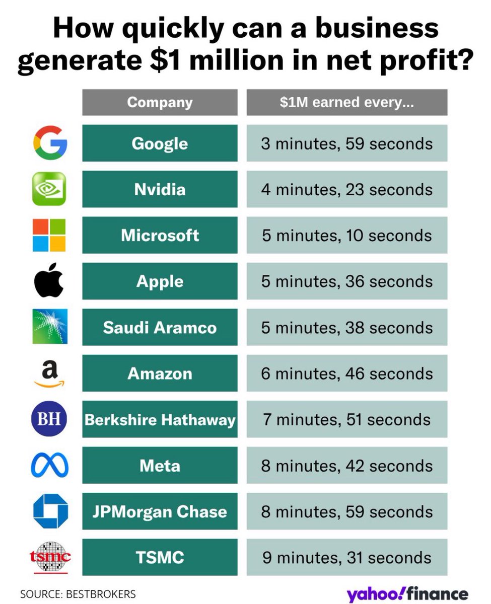 All these companies bring in more than $1 Million of PROFIT every 10 minutes 

Google $GOOGL
Nvidia $NVDA
Microsoft $MSFT
Apple $AAPL
Saudi Aramco 
Amazon $AMZN
Berkshire Hathaway $BRK.B
Meta Platforms $META
JPMorgan $JPM
Taiwan Semiconductor $TSM