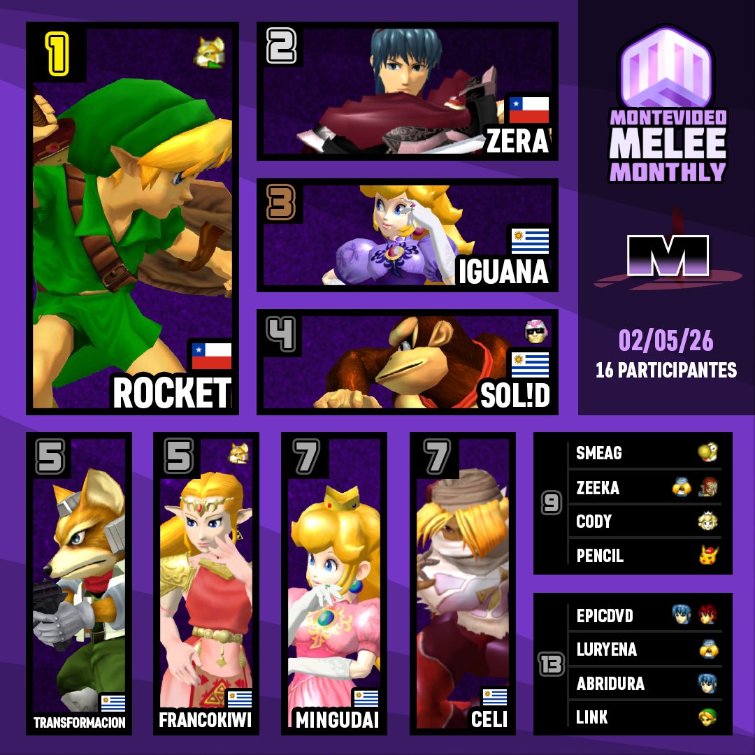 MeleeUruguay's tweet photo. ¡Resultados del Torneo de Melee del MMM #4 - 2026!      

1 - @MeleeRocket (Young Link)
2 - Zera (Marth)
3 - Iguana (Peach)
4 - @David20XX (Donkey Kong)
5 - Transformacion (Fox)
5 - @FrancoKiwi_ (Zelda)
7 - Mingudai (Peach)
7 - @Celi_SSBM (Sheik) https://t.co/NT0AumkTlP