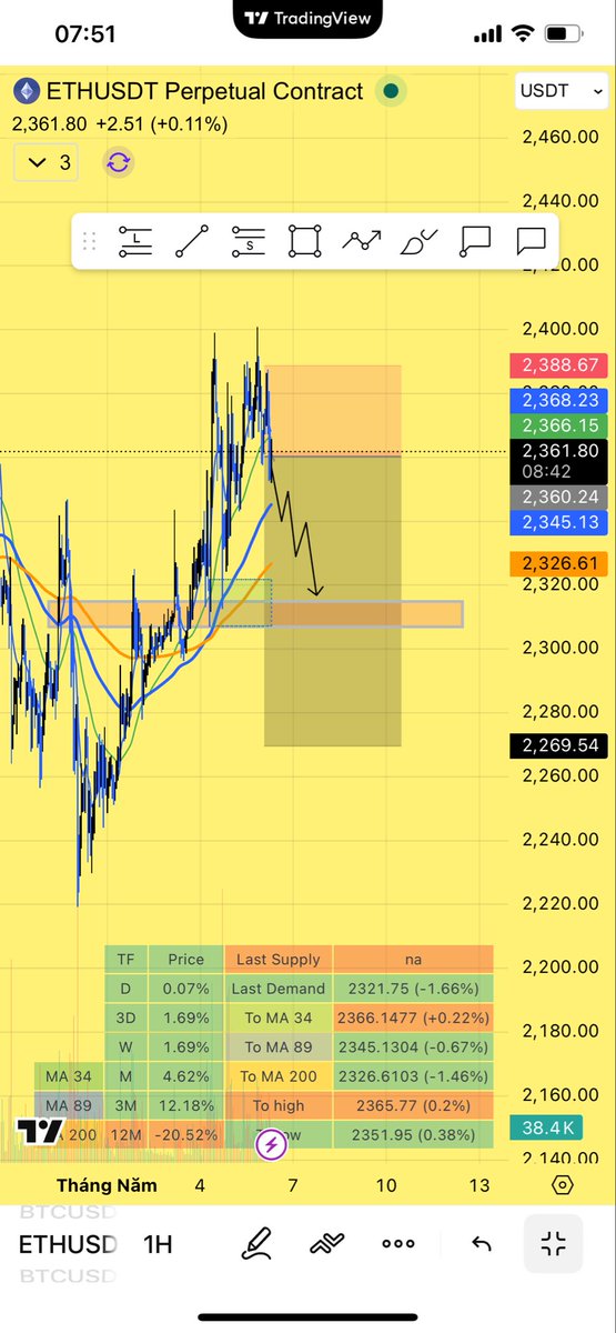 PhquL145496's tweet image. ETH is showing exhaustion at 2.38x–2.40, with weak momentum and clear selling pressure.

Expect a small bounce, then a move down toward 2,320–2,300. If that breaks, 2.27x is next.

Trend is still intact, but longs here are risky — better wait for a cleaner setup
#ETH #Crypto