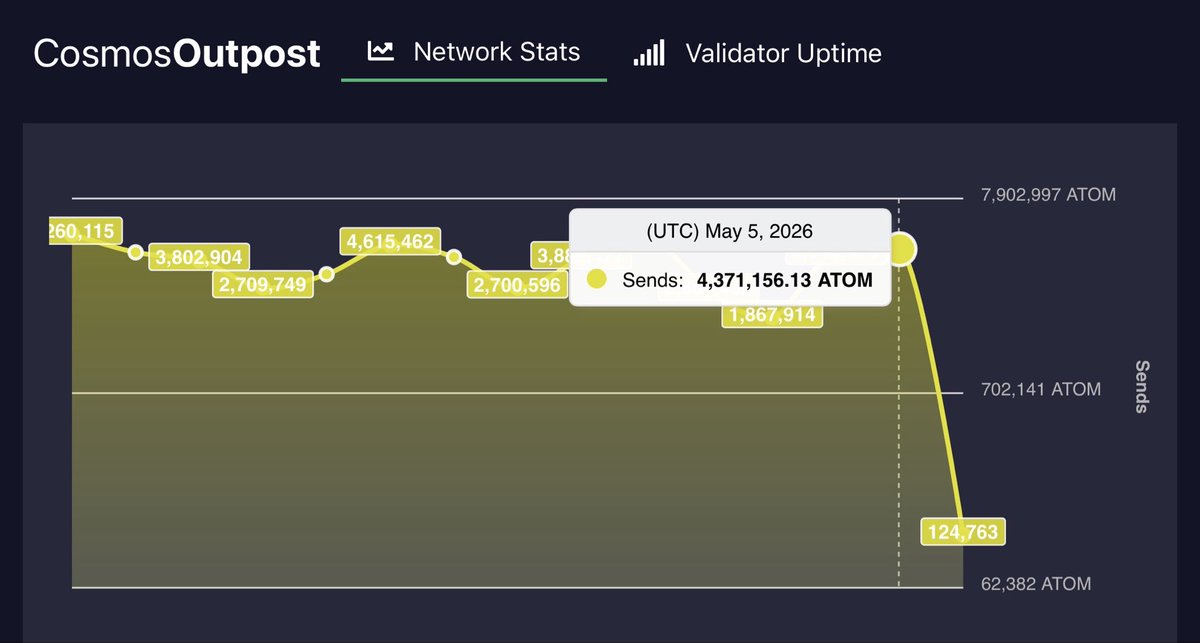 CosmosOutpost's tweet photo. Daily @cosmos Outpost May 5 UTC 
Inflation 10% Bonded 61.7%
👉https://t.co/O5mnL9J03h

DELEGATIONS:
Delegate: 514,373⬆️
Redelegate: 20,765⬆️
Undelegate: 335,960⬆️

REWARDS: 90,544⬇️

TRANSACTIONS:
Success: 15,449⬆️
Failure: 148⬇️
Failure Rate: 1%⬇️

SENDS: 4,371,156⬆️ https://t.co/c4TTeN6FHO