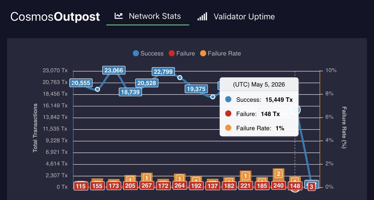 CosmosOutpost's tweet photo. Daily @cosmos Outpost May 5 UTC 
Inflation 10% Bonded 61.7%
👉https://t.co/O5mnL9J03h

DELEGATIONS:
Delegate: 514,373⬆️
Redelegate: 20,765⬆️
Undelegate: 335,960⬆️

REWARDS: 90,544⬇️

TRANSACTIONS:
Success: 15,449⬆️
Failure: 148⬇️
Failure Rate: 1%⬇️

SENDS: 4,371,156⬆️ https://t.co/c4TTeN6FHO