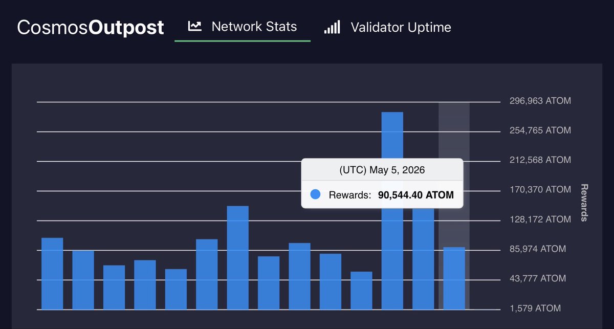 CosmosOutpost's tweet photo. Daily @cosmos Outpost May 5 UTC 
Inflation 10% Bonded 61.7%
👉https://t.co/O5mnL9J03h

DELEGATIONS:
Delegate: 514,373⬆️
Redelegate: 20,765⬆️
Undelegate: 335,960⬆️

REWARDS: 90,544⬇️

TRANSACTIONS:
Success: 15,449⬆️
Failure: 148⬇️
Failure Rate: 1%⬇️

SENDS: 4,371,156⬆️ https://t.co/c4TTeN6FHO