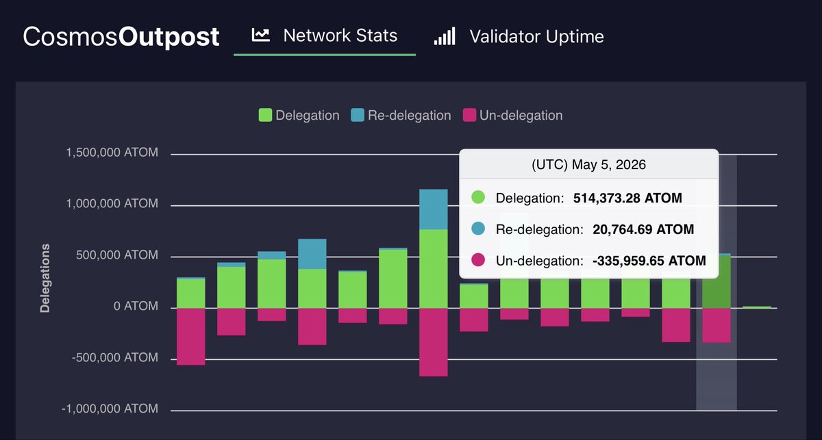 CosmosOutpost's tweet photo. Daily @cosmos Outpost May 5 UTC 
Inflation 10% Bonded 61.7%
👉https://t.co/O5mnL9J03h

DELEGATIONS:
Delegate: 514,373⬆️
Redelegate: 20,765⬆️
Undelegate: 335,960⬆️

REWARDS: 90,544⬇️

TRANSACTIONS:
Success: 15,449⬆️
Failure: 148⬇️
Failure Rate: 1%⬇️

SENDS: 4,371,156⬆️ https://t.co/c4TTeN6FHO