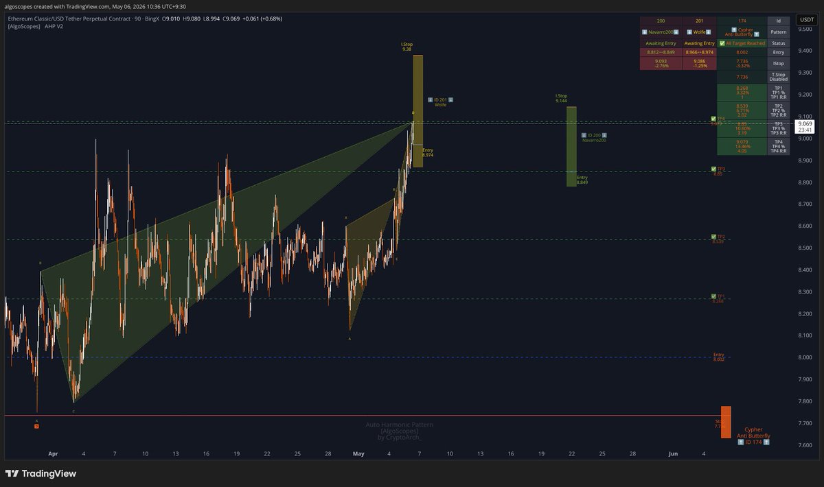 AlgoScopes's tweet image. 🔹 Update for ID 177
🔹 ETCUSDT.P
🔹 All Target Reached (13.46%)
🔹 Bullish Cypher|Anti Butterfly
🔹 Interval : 90
🔹 Entry : 8.002
🔹 Stop : 7.736
🔹 Targets : [8.268, 8.539, 8.85, 9.079]

#ETCUSDT.P #Crypto #BINGX #ETC