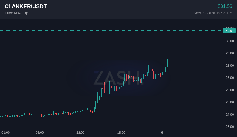 ZashXYZ's tweet image. 📈 $CLANKER moved +10.5% in 15 minutes
Price: $31.5600

Set alerts → t.me/Zash_xyzbot
#Crypto #CLANKER #Trading