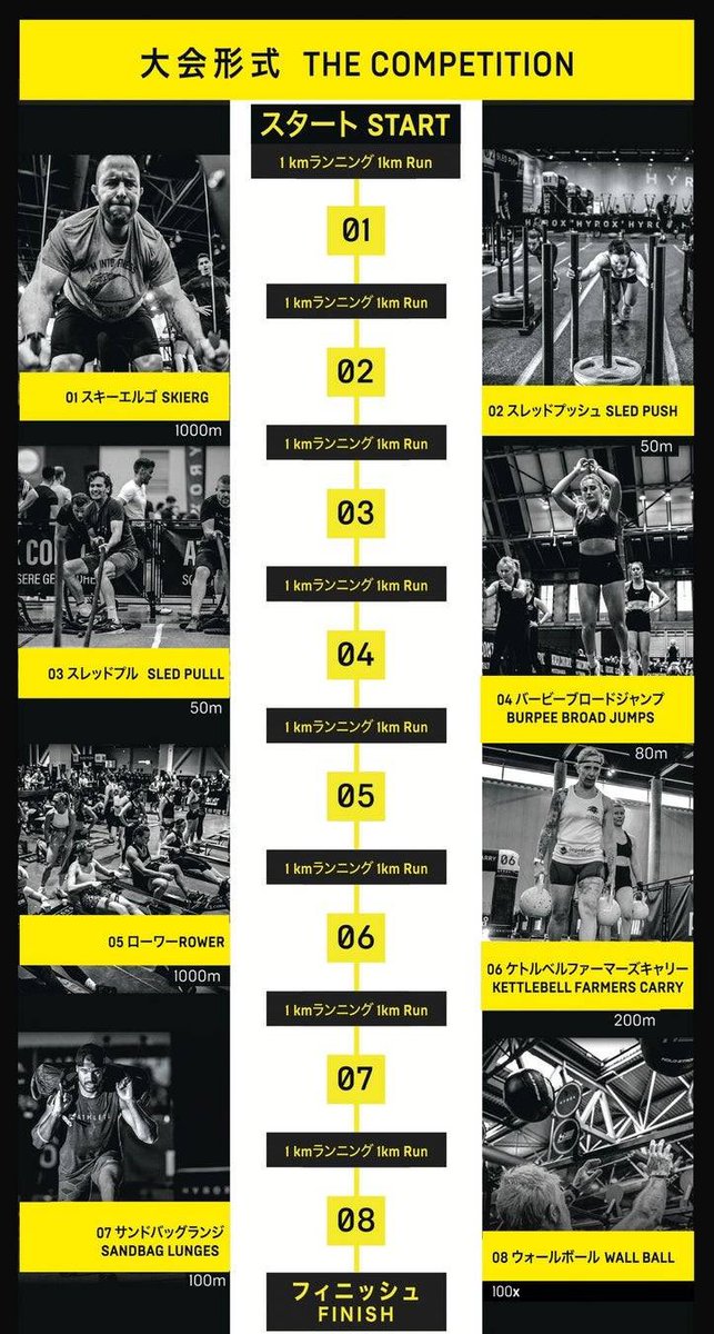 goingonward's tweet photo. HYROXに挑戦！

1kmラン🏃‍♂️→全身運動(筋トレ)💪
×8回繰り返し

今回は4種目しかやらなかったけど、終わったあと爽快すぎる😆✨✨

HIIT好きな私にとってはとても楽しかったけど、重量物運びは全く慣れていないので克服しないと🥹

 #HYROX https://t.co/NRxh1zLYSb