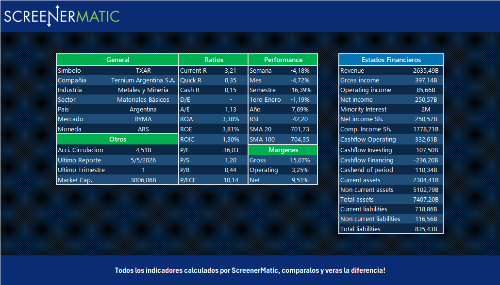 ScreenerMatic's tweet photo. 5/5. Snapshot del balance de Ternium (TXAR) recien presentado. https://t.co/2mqmwAl8zZ