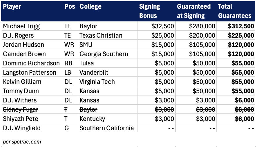 OCC44's tweet photo. Cowboys undrafted rookies bonuses &amp; guaranteed money. 

For reference, $247,500 is what a player would make on a practice squad for all 18 games this season. https://t.co/NtmWi61SLD