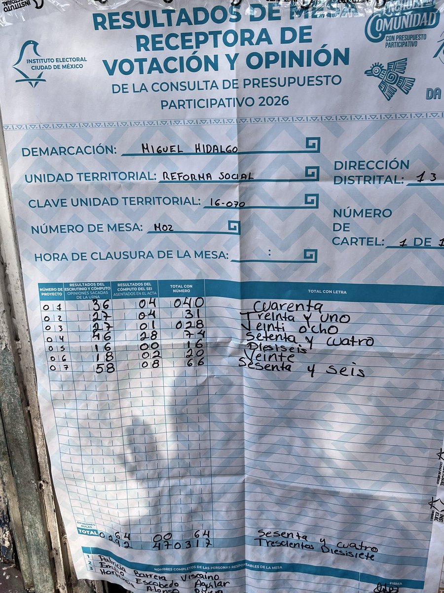 parqueRS's tweet photo. Resultados sección 4922 en nuestro #ParqueReformaSocial ✅
#Copaco
#PresupuestoParticipativo
#mesa2 https://t.co/VXq0xdJXWQ