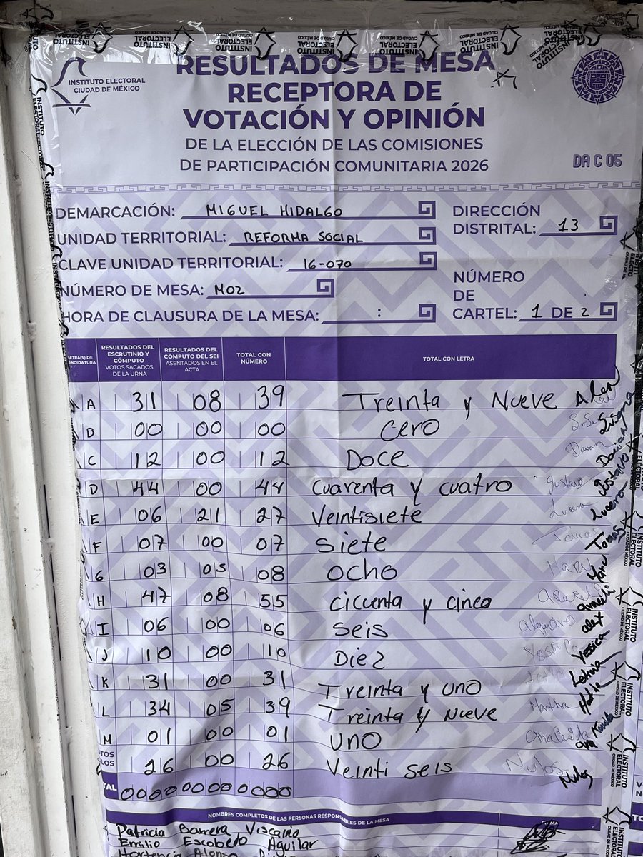 parqueRS's tweet photo. Resultados sección 4922 en nuestro #ParqueReformaSocial ✅
#Copaco
#PresupuestoParticipativo
#mesa2 https://t.co/VXq0xdJXWQ