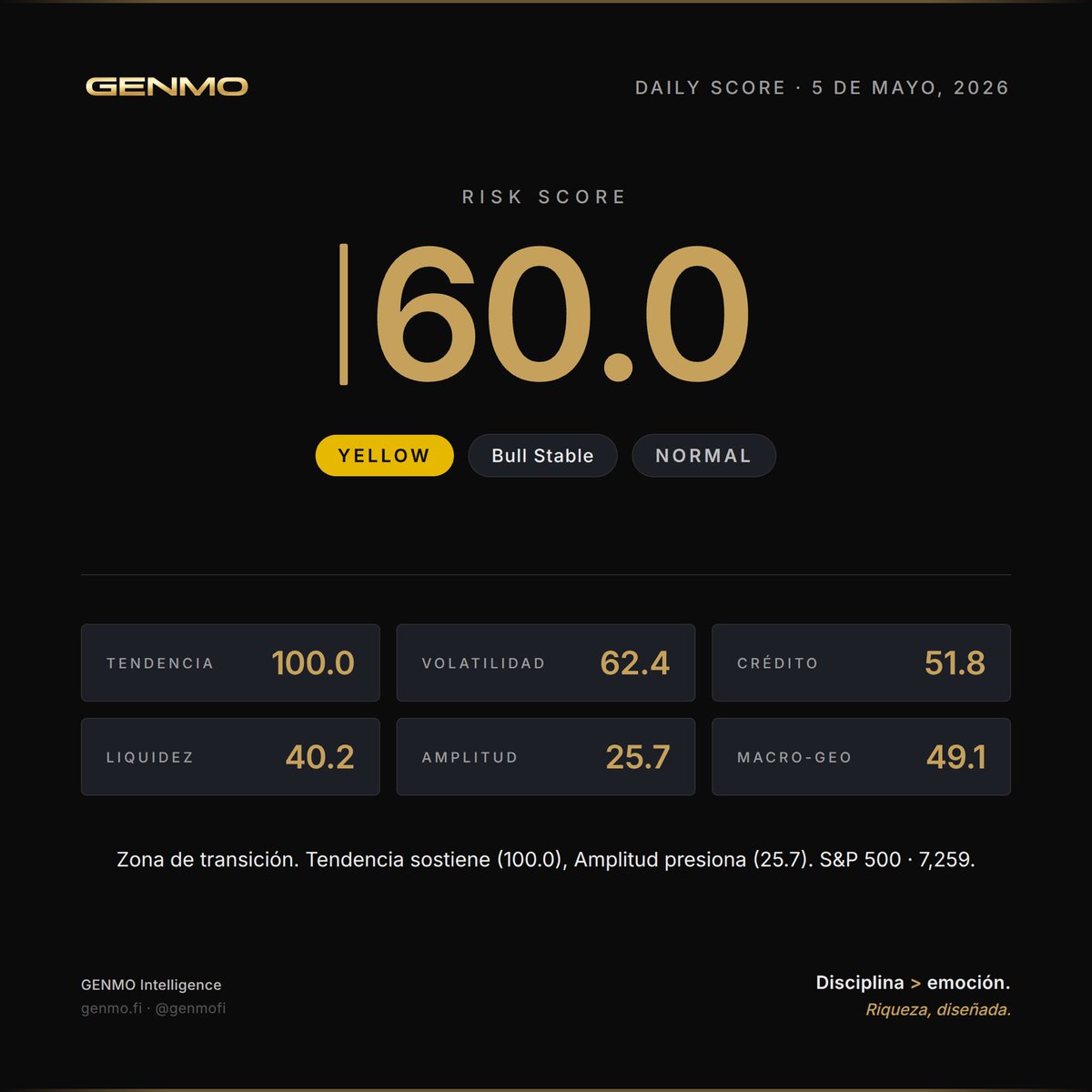 genmofi's tweet image. 🟡 GRE 60.0 | YELLOW | Bull Stable

S&amp;amp;P 500 7259.21 (+8.71% vs EMA200) | VIX 17.37
Tendencia 100.0 | Amplitud 25.7

Zona de transición. Tendencia sostiene (100.0), Amplitud presiona (25.7).

Disciplina &amp;gt; emoción.

genmo.fi/marco

#GENMO #RiskScore #MarketIntelligence