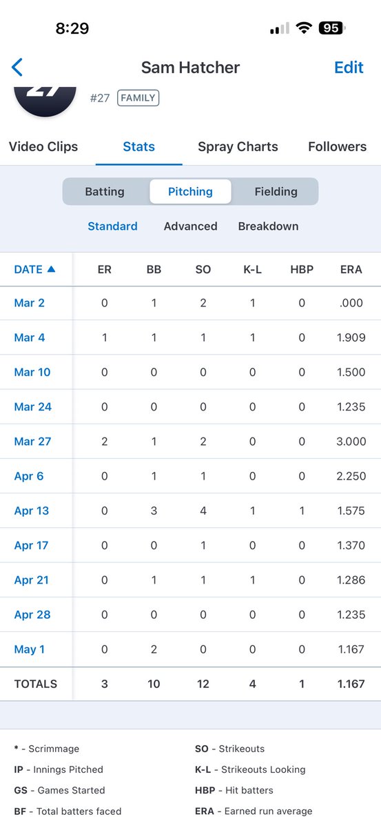 SamHatcher2028's tweet photo. End of regular season stats. More to come in the playoffs! @byrnesbaseball #uncommitted2028 https://t.co/MLLvuZNwP8