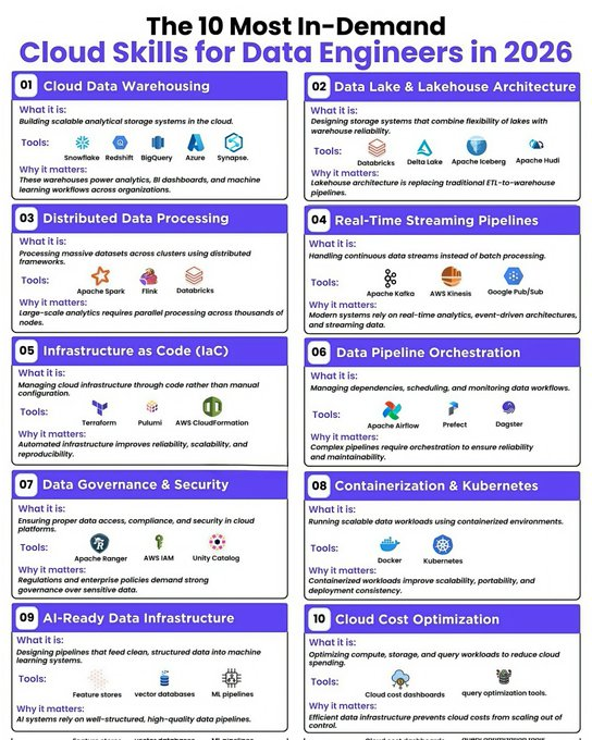 sakhil_ai's tweet photo. The 10 Most In-Demand Cloud Skills for Data Engineers in 2026.

Stay ahead in the data game by mastering the cloud skills shaping modern data engineering.

These are the capabilities every data engineer needs to stay relevant in 2026.

01 Cloud Data Warehousing

➡️What it is:Building scalable analytical storage systems in the cloud.

✅ Tools:
✔️ Snowflake
✔️ Redshift
✔️ BigQuery
✔️ Azure
✔️ Synapse

🔹Why it matters:These warehouses power analytics,BI dashboards,and machine learning workflows across organizations.

---

02 Data Lake & Lakehouse Architecture

➡️What it is:Designing storage systems that combine flexibility of lakes with warehouse reliability.

✅Tools:
✔️ Databricks
✔️ Delta Lake
✔️ Apache Iceberg
✔️ Apache Hudi

🔹Why it matters:Lakehouse architecture is replacing traditional ETL-to-warehouse pipelines.

---

03 Distributed Data Processing

➡️What it is:Processing massive datasets across clusters using distributed frameworks.

✅Tools:
✔️ Apache Spark
✔️ Flink
✔️ Databricks

🔹Why it matters:Large-scale analytics requires parallel processing across thousands of nodes.

---

04 Real-Time Streaming Pipelines

➡️What it is:Handling continuous data streams instead of batch processing.

✅Tools:
✔️ Apache Kafka
✔️ AWS Kinesis
✔️ Google Pub/Sub

🔹Why it matters:Modern systems rely on real-time analytics,event-driven architectures,and streaming data.

---

05 Infrastructure as Code(IaC)

➡️What it is:Managing cloud infrastructure through code rather than manual configuration.

✅Tools:
✔️ Terraform
✔️ Pulumi
✔️ AWS CloudFormation

🔹Why it matters:Automated infrastructure improves reliability,scalability,and reproducibility.

---

06 Data Pipeline Orchestration

➡️What it is:Managing dependencies,scheduling,and monitoring data workflows.

✅Tools:
✔️ Apache Airflow
✔️ Prefect
✔️ Dagster

🔹Why it matters:Complex pipelines require orchestration to ensure reliability and maintainability.

---

07 Data Governance & Security

➡️What it is:Ensuring proper data access,compliance,and security in cloud platforms.

✅Tools:
✔️ Apache Ranger
✔️ AWS IAM
✔️ Unity Catalog

🔹Why it matters:Regulations and enterprise policies demand strong governance over sensitive data.

---

08 Containerization & Kubernetes

➡️What it is:Running scalable data workloads using containerized environments.

✅Tools:
✔️ Docker
✔️ Kubernetes

🔹Why it matters:Containerized workloads improve scalability,portability,and deployment consistency.

---

09 AI-Ready Data Infrastructure

➡️What it is:Designing pipelines that feed clean,structured data into machine learning systems.

✅Tools:
✔️ Feature stores
✔️ Vector databases
✔️ ML pipelines

🔹Why it matters:AI systems rely on well-structured,high-quality data pipelines.

---

10 Cloud Cost Optimization

➡️What it is:Optimizing compute,storage,and query workloads to reduce cloud spending.

✅Tools:
✔️ Cloud cost dashboards
✔️ Query optimization tools

🔹Why it matters:Efficient data infrastructure prevents cloud costs from scaling out of control.

❤️ Like
🔁 Retweet
🔖 Bookmark

Follow
@sakhil_ai
for more such posts