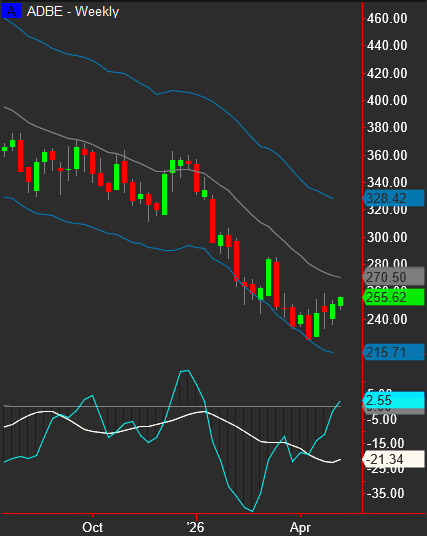 KylePotter9's tweet photo. Update on weekly $ADBE slow climb toward weekly 20 period EMA 

https://t.co/4Dqr15jYa3 https://t.co/KhWAP9qRZs
