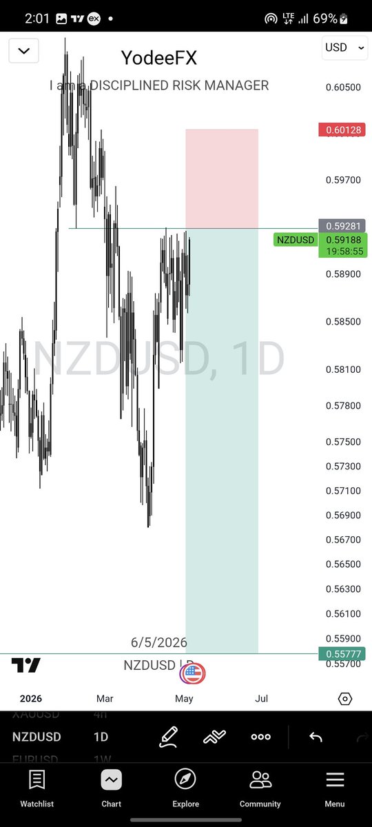 Yodee FX | Disciplined Risk manager tweet media