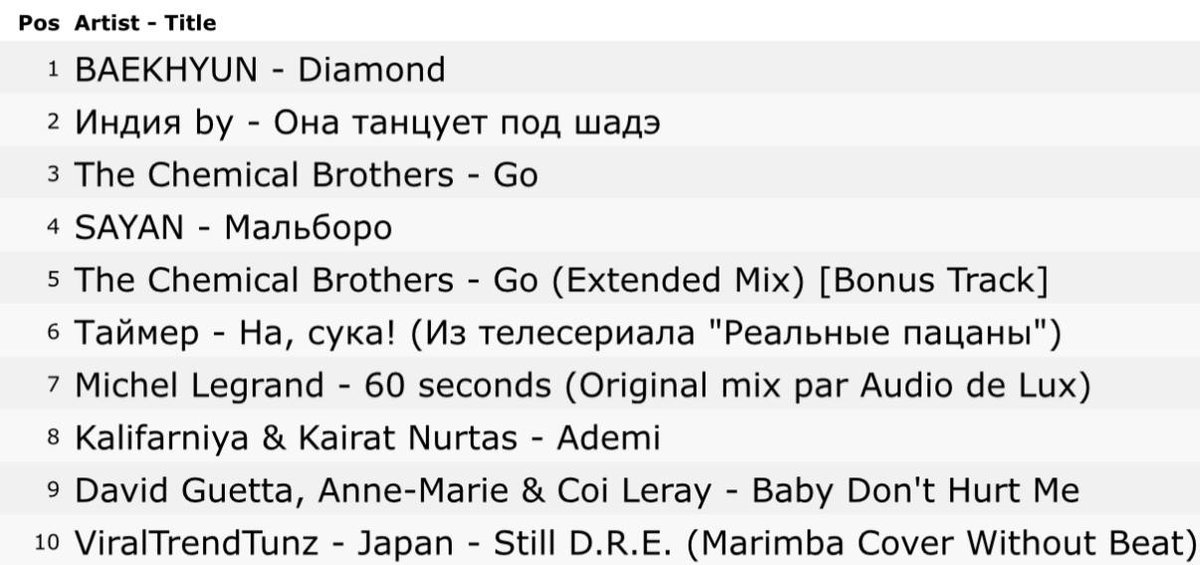 exolteam_kz's tweet photo. "Diamond" by Baekhyun ranks # 1 on the iTunes chart in Kazakhstan🇰🇿

Happy BAEKHYUN BIRTHDAY 🎂 

#BAEKHYUN #EXO #EXOLKZ @B_hundred_Hyun @weareoneEXO https://t.co/Vx6ZNmRZ4g
