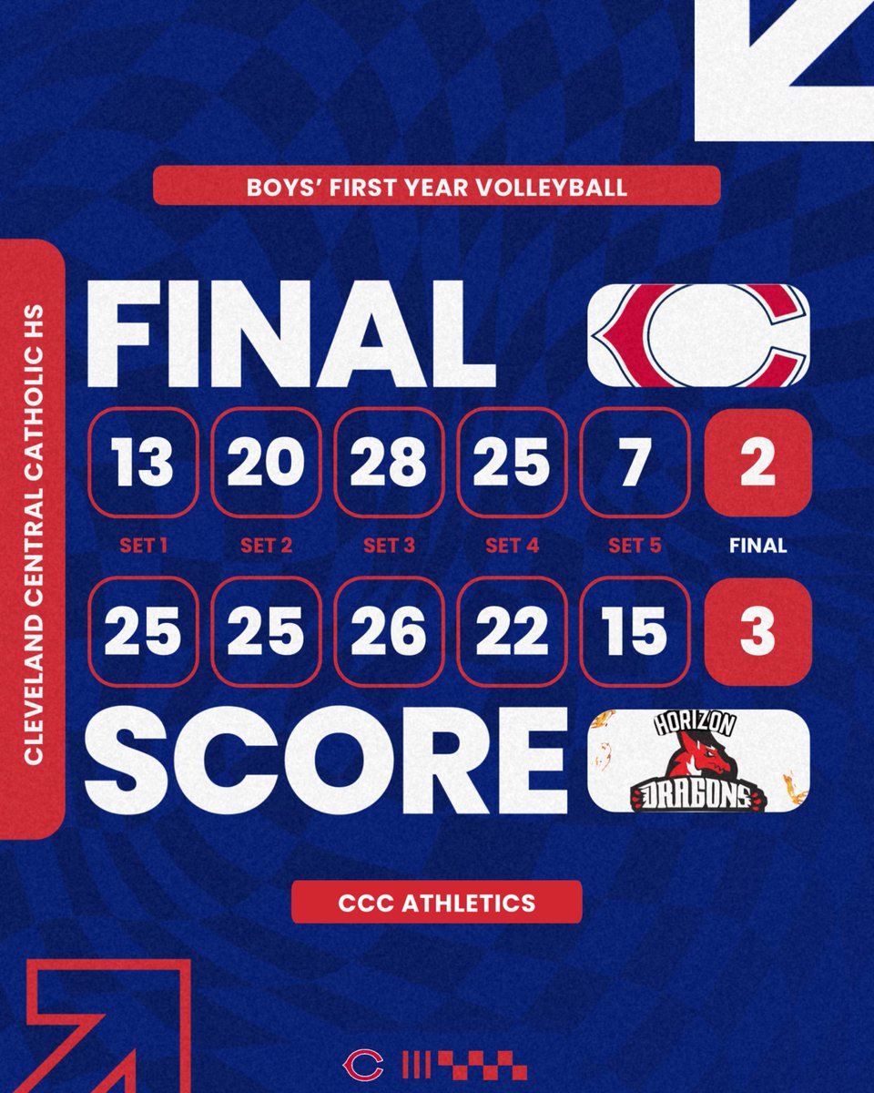 CCCIronmenAD's tweet photo. Final from the St. Stans Social Center. 
The Ironmen gave it their all to the very last serve! Congratulations on completing the first season of Boys Volleyball at CCC.

#GoIronmen https://t.co/vttsUT4K9V