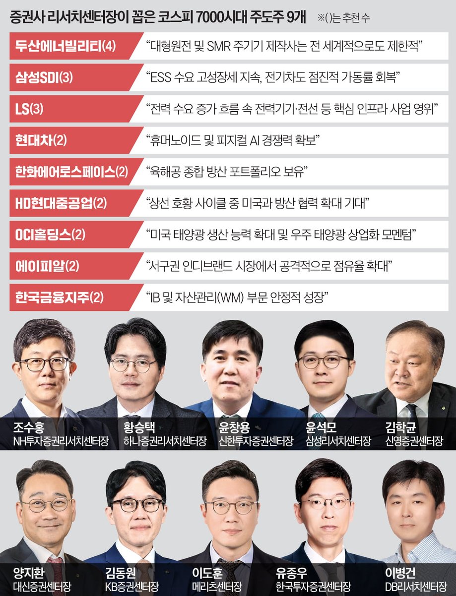 증권사 리서치센터장이 꼽은 코스피 7,000시대 주도주 9개 공개

삼성전자와 SK하이닉스가 빠져있네?🤔