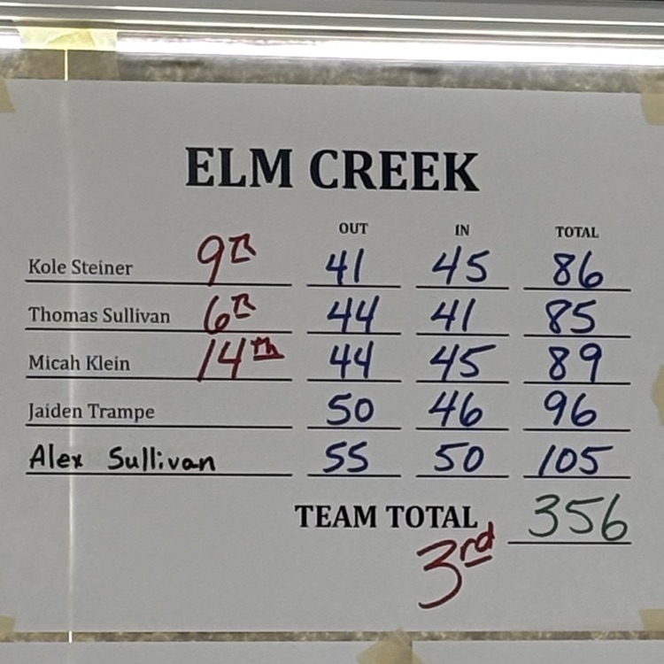 ElmCreekBuffs's tweet photo. Big day for the Buffs golf team at the FKC Tournament! We shot our best team score for the season and placed 3rd while Thomas got 6th, Kole got 9th, and Micah got 14th! It was also the first time Junior High golfers could participate and Jameson Printz played well! https://t.co/T78vR9oAv9