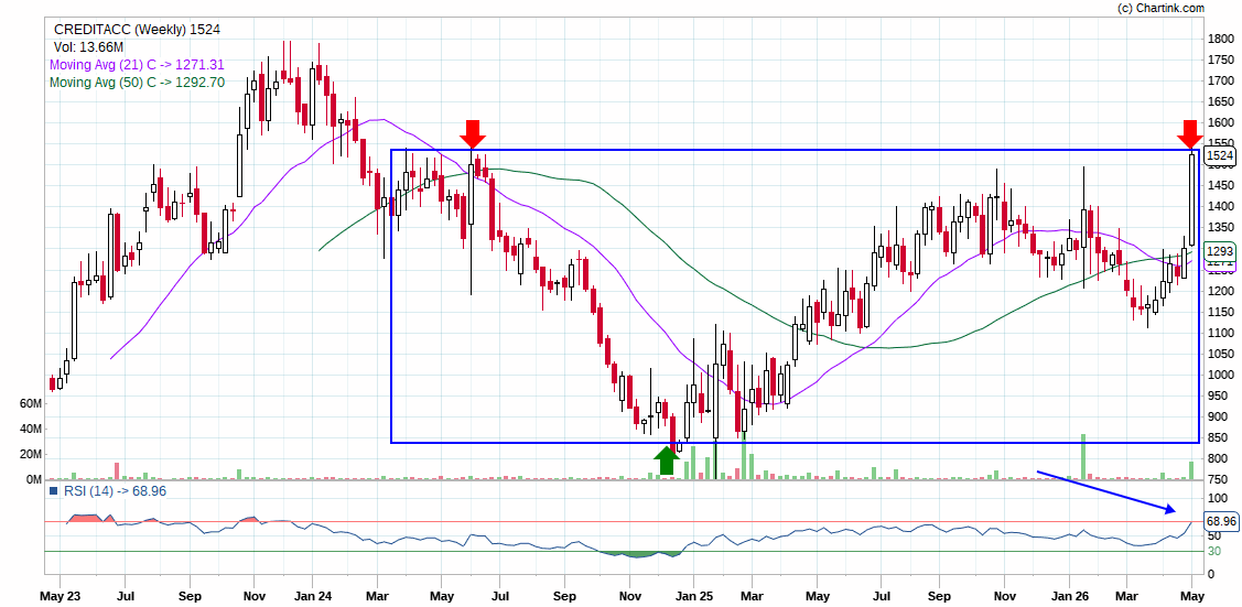 dvsagar31's tweet photo. today looking so good ..!
with weekly chart ..!
CreditAccess Grameen Ltd..!
#StockPortfolio #stockmarkettrader https://t.co/EEFJZznSRs