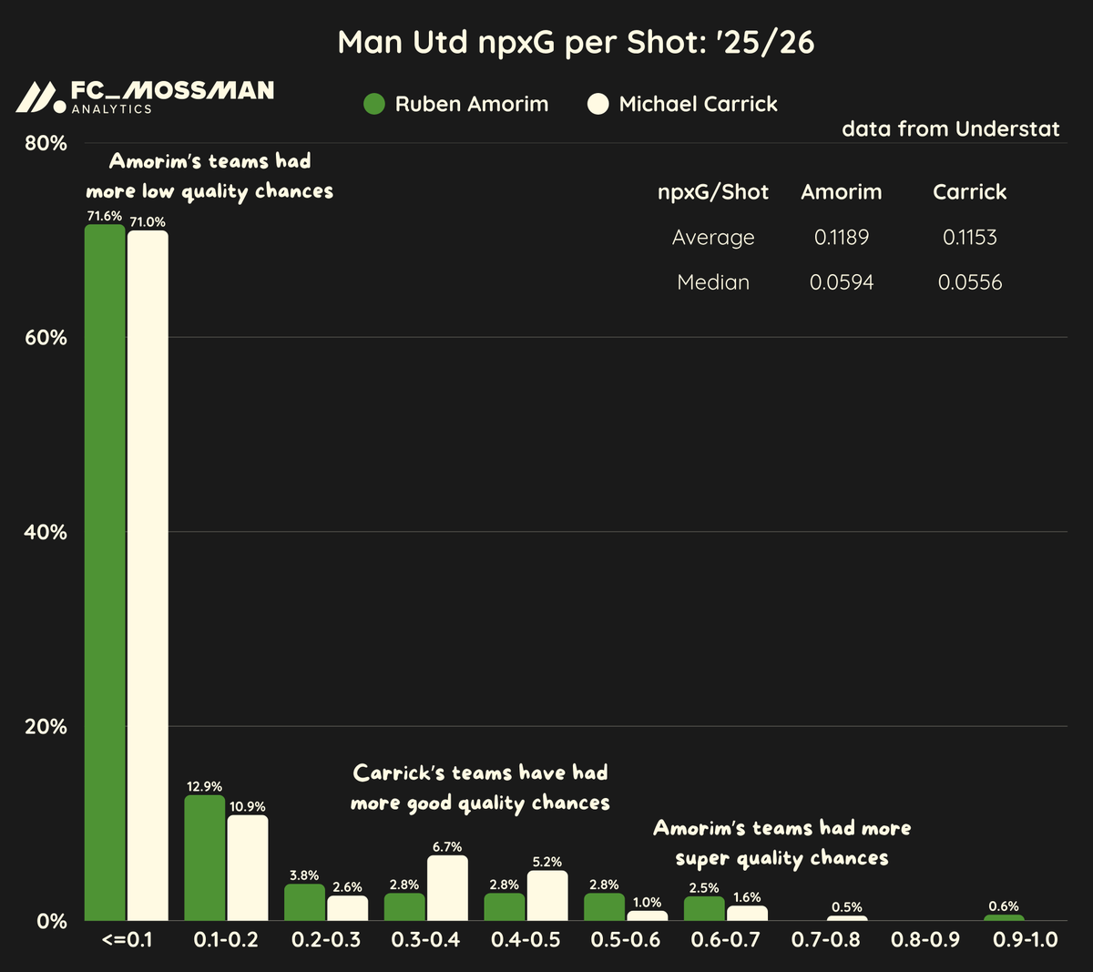 fc_mossman's tweet photo. There is no statistical evidence that the chance quality under Michael Carrick has been any better than Ruben Amorim this season so let's please put this one to rest for good.

Amorim's teams had more low quality chances, Carrick's more decent quality chances, and Amorim's more super quality.

The average and median npxG per shot were both every so slightly higher under Amorim.

These are nearly identical sets of numbers, and also an extremely small sample to make any kind of assertion pro or against either direction.