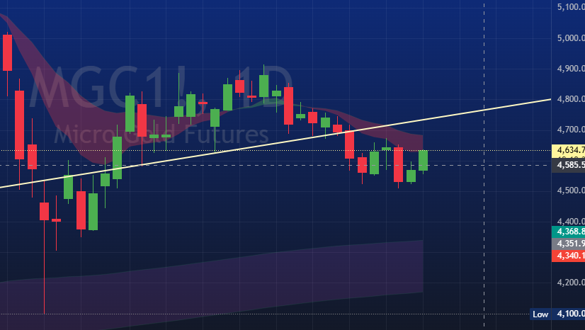 MS6182's tweet photo. Gold futs $GC_F likely to stall at resistance (hint crossover 9/21 ema). https://t.co/KxB71qjHme