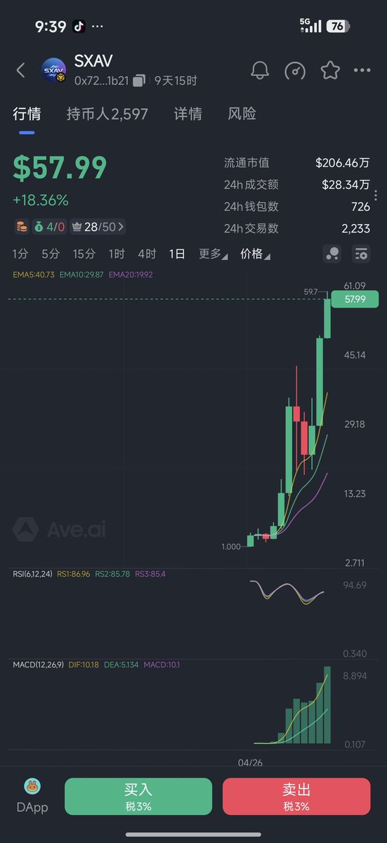CCDS888's tweet photo. 一级流量王马老师，这次全是线下团队进场，从 1 ��金开始建设，目前 60x，月底干到 2000$希望你有筹码0x72e485fde012ec8a1aad75e274206df5767a1b21
#SXAV https://t.co/heiGo57wJU