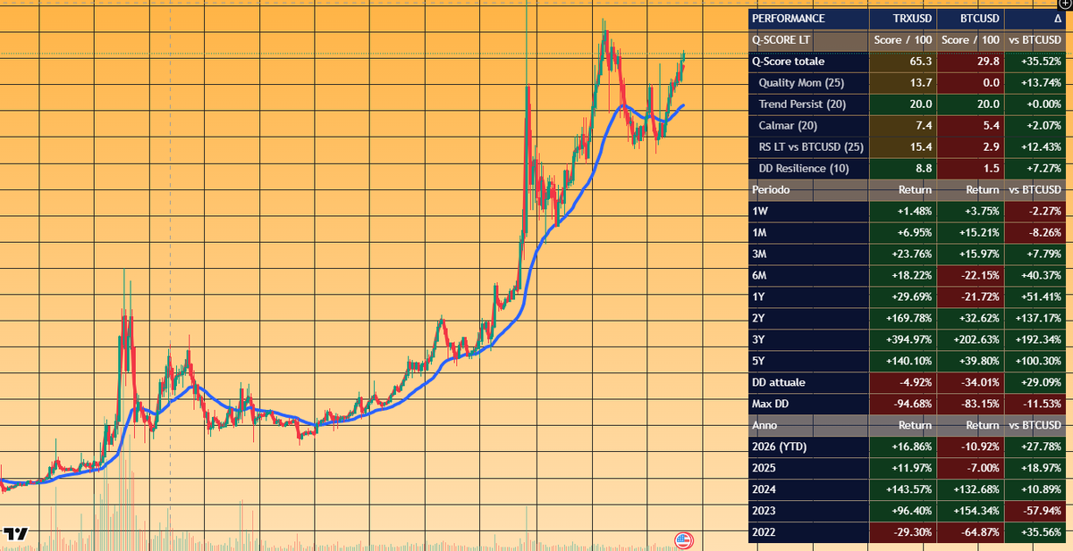markrobots's tweet photo. Silenziosamente ha stracciato bitcoin:native  , soprattutto come lo ha stracciato ... ma è quasi sconosciuto alla maggioranza di quelli che seguono il mercato #crypto... come mai? https://t.co/VYqdHdJmZS