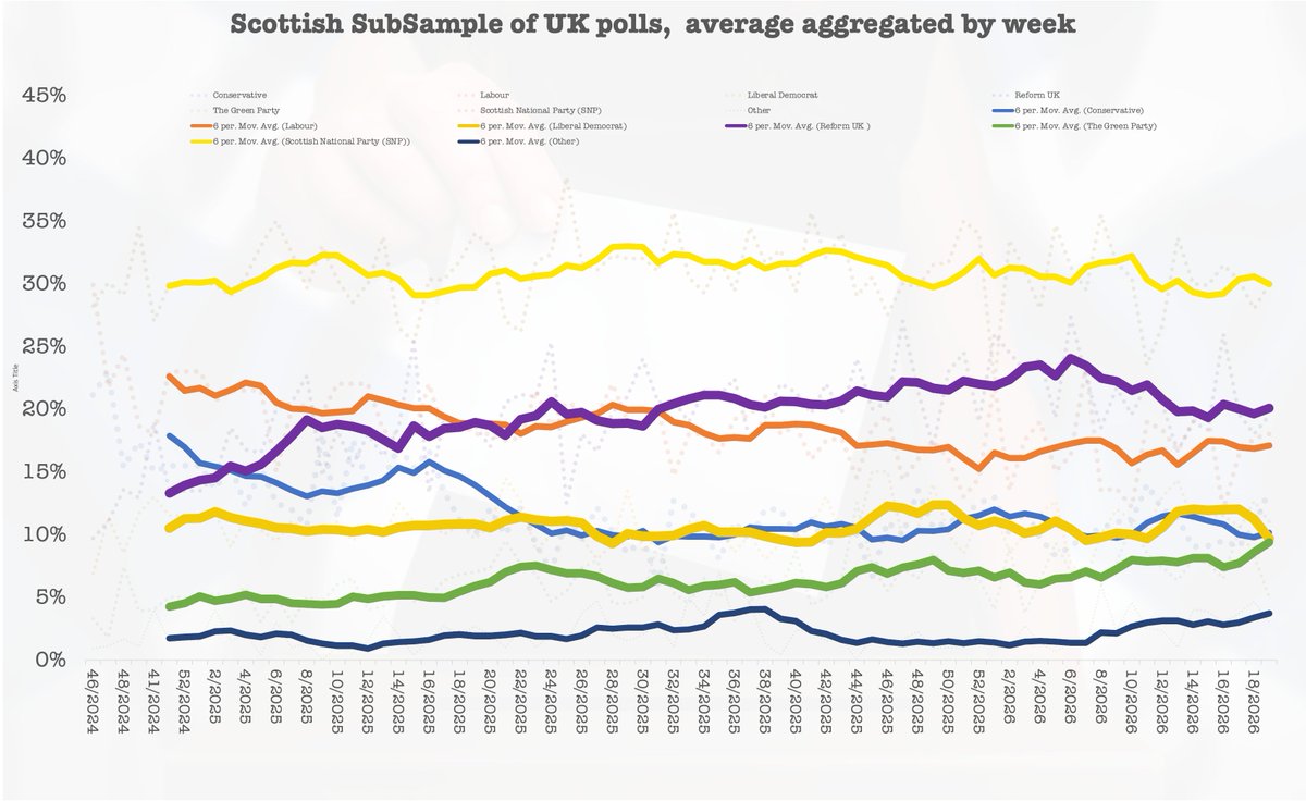 scotfax's tweet photo. Sneak preview (waiting on YouGov for this week) of the #SubPollSeries for WM. So this is probably the pre-election results. 

SNP flatling continues, Reform still holding second place to Labour. The Greens, Liberals and Tories all fighting like rats on a cruise ship for 3rd. https://t.co/VyHK1NdD4P