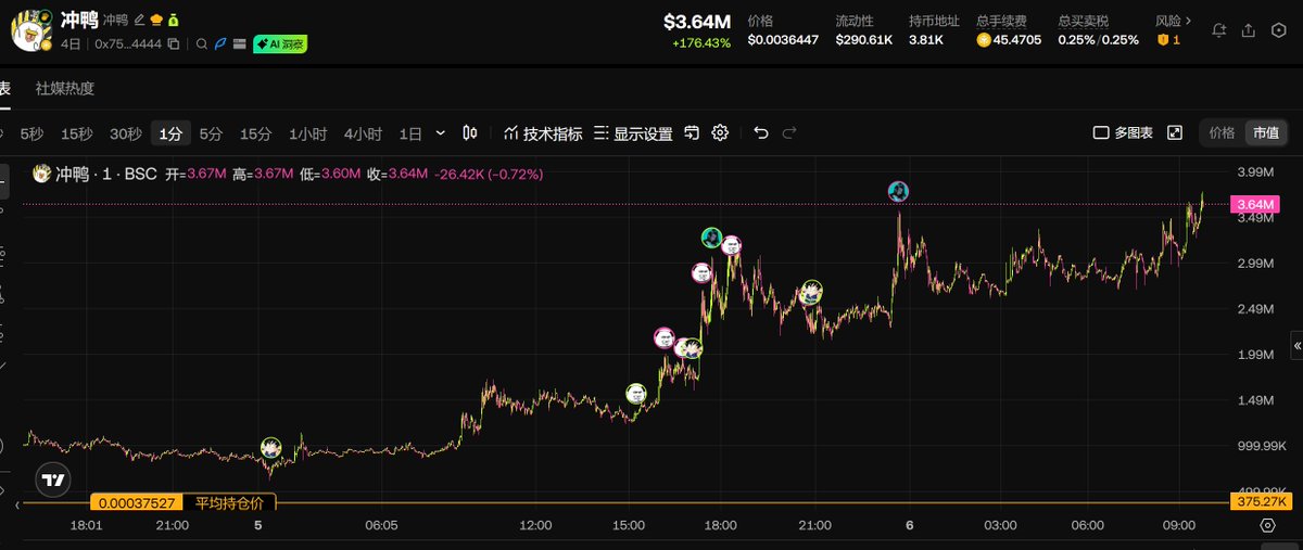 0xwolf0's tweet photo. 放个五一回来就10x喽~冲鸭🦆

0x7528f0abcb9e4fd65859c92255aa889d02094444 https://t.co/n87qQ2OX3w