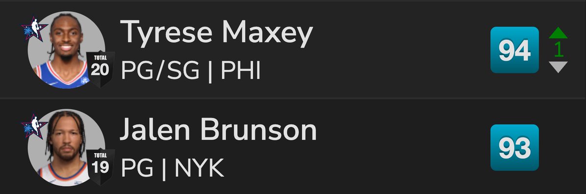 2KRatings's tweet photo. Tyrese Maxey is now rated HIGHER than Jalen Brunson in NBA 2K 👀
⭐ Maxey: 94 OVR (+1)
⭐ Brunson: 93 OVR
Do you agree with the change? 🤔🔥
All Latest Rating Movers 👉 https://t.co/glWg0cDx3b
#NBA2K26 #2KRating https://t.co/qVr2yTGZ3B