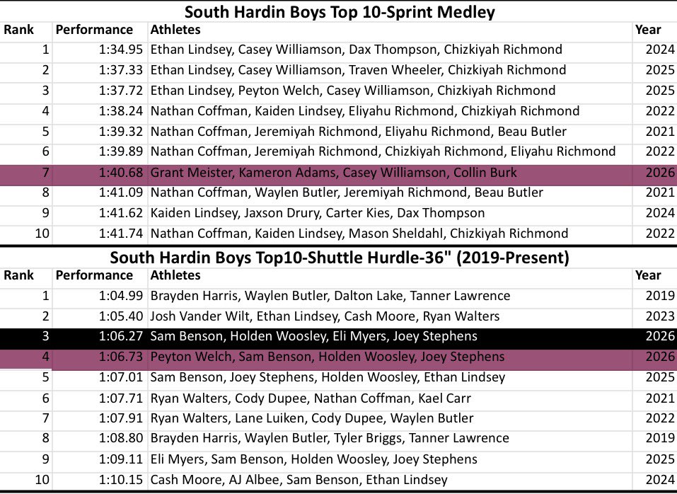 South Hardin Tigers Track and Field tweet media