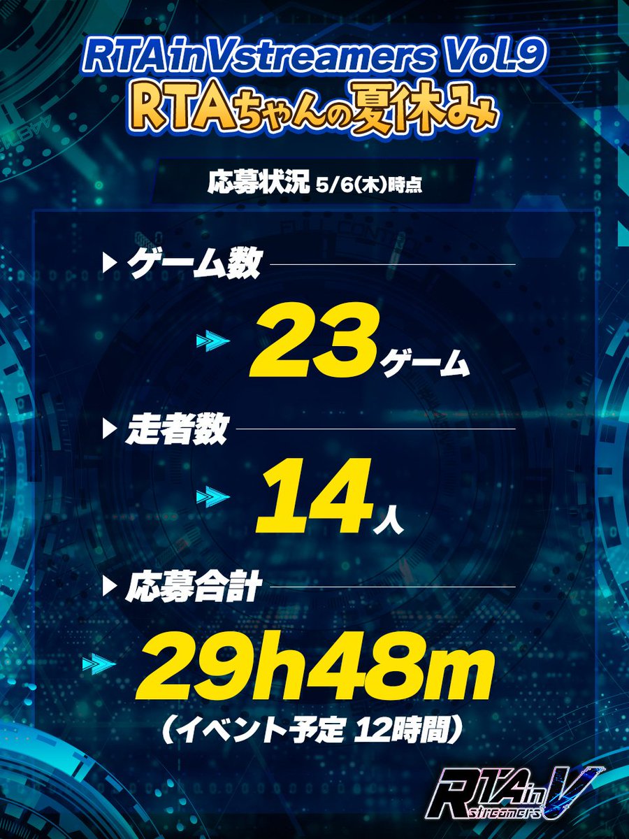 streamers_v's tweet photo. 『RTA in Vstreamers Vol.9』の走者募集は5/10(日)まで！

現在の応募状況は画像の通り！
まだまだ応募をお待ちしていますので、「Vtuber・VstreamerのRTA走者」の方はぜひご応募ください。
応募検討されている方はお早めに！
https://t.co/ESiIijU63Z
#RTAinJapan #RTAinV https://t.co/aY8nEed5EM