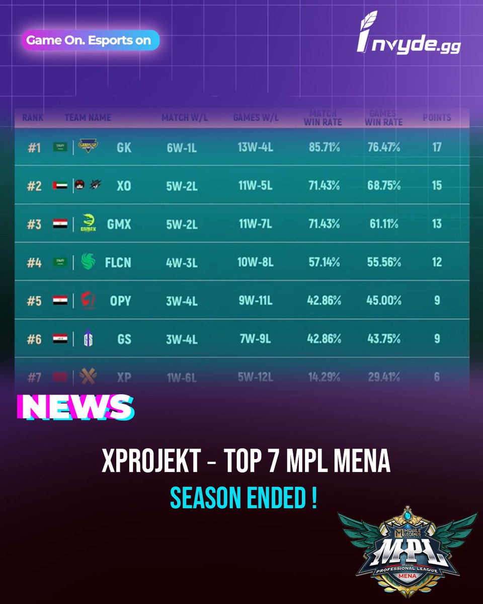 invydegg's tweet photo. 🇲🇦 XPROJEKT finish Top 7 in MPL MENA Season 9
No playoffs this time ❌
GG for the run 👏
#MLBB #invyde #MPLMENA #EsportsMorocco #esp https://t.co/9zFLs4mHDV