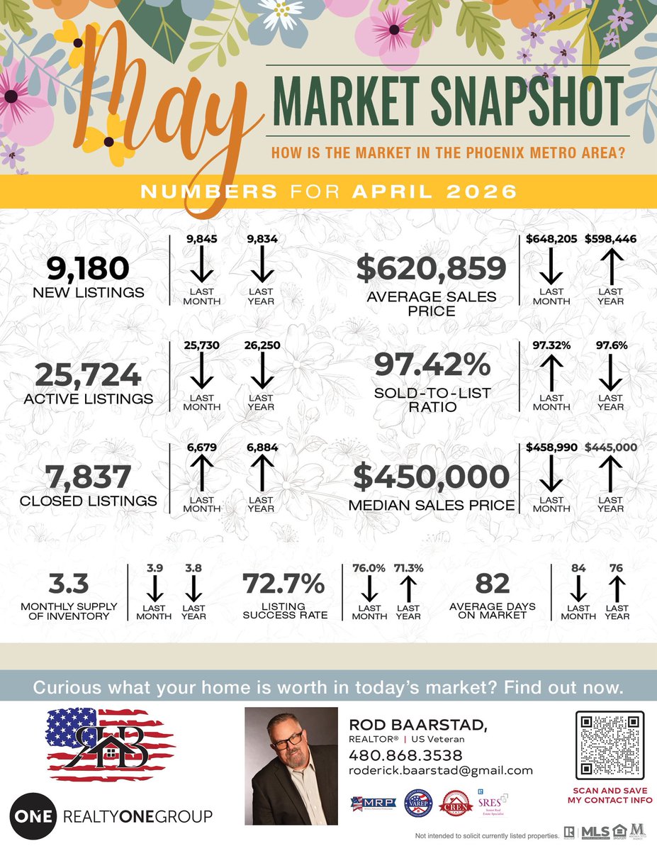 BaarstadRod's tweet photo. 📸MAY MARKET SNAPSHOT📸

Rod The Realtor, Realty ONE Group

#RodTheRealtorAZ #BuySellAZ #VeteranRealtor #AZVeteranRealtor #ArizonaHorseProperty #HorsePropertyAZ #55PlusLiving #ActiveAdultLiving #FirstTimeHomeBuyer #FirstTimeBuyerAZ #CreditChallengedBuyer #AZRealtor #HereToServe https://t.co/5Y37VS5Xbw