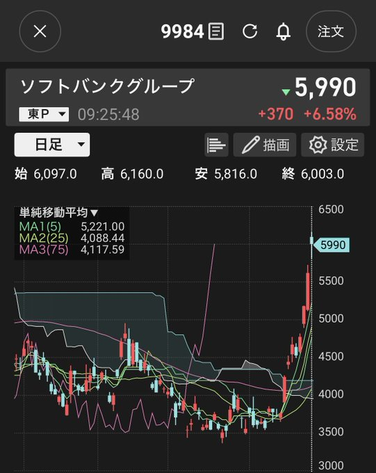 amenomaster's tweet photo. 一度しか言いません。
桐谷さんの株の買い方
ソフトバンク、今日また20万株買いました。
去年からこのルールだけで繰り返して、トータル5,500万円ほど利益出てます。
今のところ負けなし（勝率100%）。
シンプルすぎる戦略：
・215円割ったら即買い
・230円超えたら即売り
欲を出さず機械的にやるだけ。これが一番安定してる。
220円前後でウロウロしてる今がまさに仕込み時だと思ってます。
なぜ有料にしないのかとよく聞かれますが、株情報の発信はあくまで趣味であり、経済的に困っていないため無料で公開しています。

不定期で株式情報を共有します。

「いいね」を押していただければ、とても嬉しいです！🙏