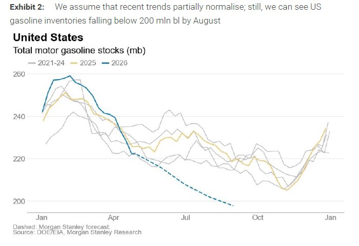 Morgan Stanley "Las reservas de gasolina en EE. UU. han disminuido ...