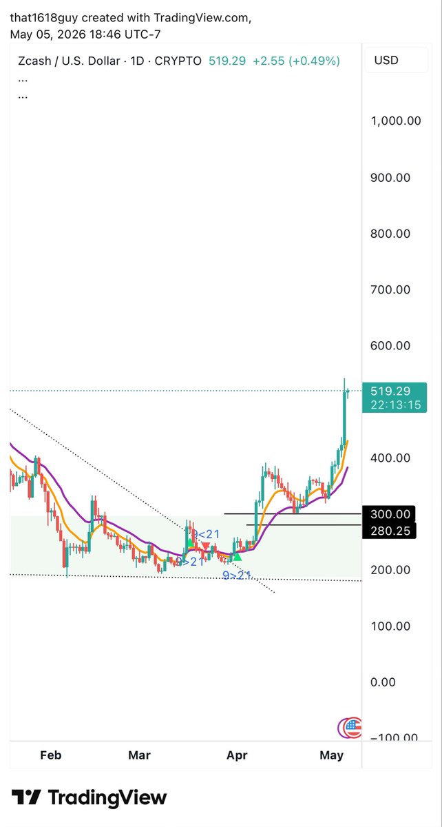 that1618guy's tweet photo. We kinda nailed the $ZEC trade from $200, topped up on the dip to $300

1 month later ZEC already hit $550 and is in my initial target range from the lows

I do believe however that we have much higher to go https://t.co/mGsoocLe7m